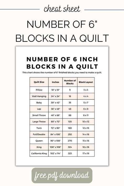 Use this free quilting cheat sheet to see how many 6 inch blocks you need to make 11 different sizes of quilts. The cheat sheet includes sizes for a pillow, wall hanging, baby, lap, small throw, large throw, twin, full/double, queen, king and California king quilts. Never wonder how many blocks you need to make a quilt again! How Many Blocks For A Quilt, Beginner Quilt Patterns King Size, Twin Size Quilt Measurements, Twin Size Quilt Pattern Free, King Size Quilt Patterns Free, King Size Quilt Patterns, 6 Inch Quilt Blocks, Sizes Of Quilts, Throw Quilt Size