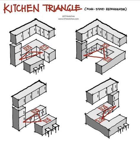 Architecture Tips, Best Kitchen Layout, Kitchen Triangle, Designing A Kitchen, Kitchen Layout Plans, Instagram Kitchen, Kabinet Dapur, Fabulous Kitchens, Kitchen Designs Layout