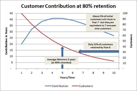 Customer lifetime value – does the average lifetime period make sense? | Customer Lifetime Value Data Modeling, Customer Lifetime Value, Life Mission, Education Level, The Firm, Customer Retention, Data Mining, Schedule Template, It's Meant To Be