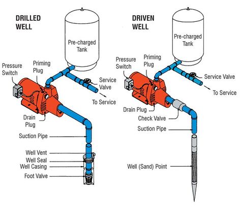 Well Water System, Shallow Well Pump, Deep Well Submersible Pump, Plumbing Diagram, Water Pump System, Submersible Well Pump, Hand Water Pump, Deep Well Pump, House Repair