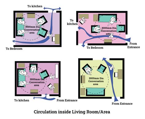 Circulation pattern inside living room Inside Living Room, Types Of Balance, Pavilion Design, Living Room Dimensions, Furniture Placement, Good Environment, Gathering Space, Open Layout, Fourth Wall