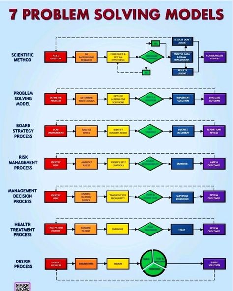 Problem Solving Model, It Service Management, Flow Diagram, Leadership Management, Problem Solver, Process Improvement, Business Leadership, Change Management, Scientific Method