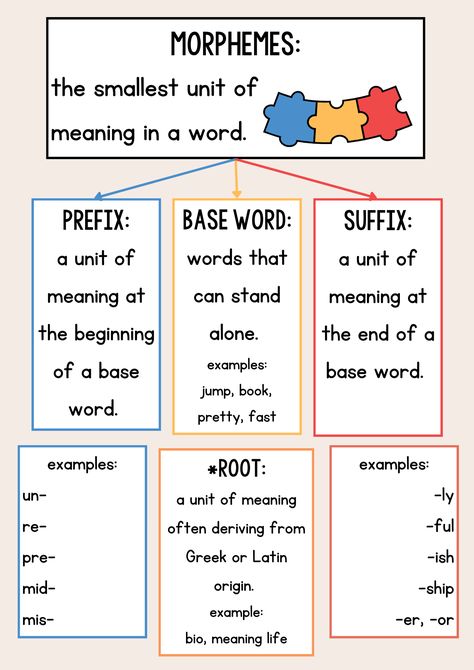 Teaching morphology is important because it equips learners with the fundamental skills to understand, decode, and manipulate words, enhancing their vocabulary, reading comprehension, spelling, and overall language proficiency, while also fostering a deeper appreciation for the structure of language. Expanding Vocabulary Words, Morphemes Anchor Chart, Morphemes Teaching, Morphemes Activities, Morphology Notebook, Teaching Morphology, Morphology Activities, English Syllabus, Word Structure