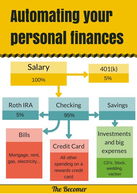 Personal Finances, Finance Advice, Finance Organization, Budget Planer, Finance Saving, Finances Money, Budgeting Finances, Managing Your Money, Budgeting Money