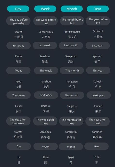 Easy Japanese Cheat Sheet for date and time Time In Japanese, Basic Japanese Words, Japanese Language Learning, Me Personally, Date And Time, Japanese Words, Learn Japanese, Japanese Language, Cheat Sheet