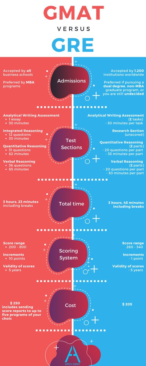 Gmat Score Aesthetic, Gmat Study Plan, Graduate School Prep, Gmat Exam, Gmat Prep, Gre Test, Writing Assessment, School Prep, Study Board