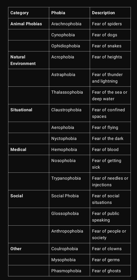 Phobia and its description Types Of Phobia With Meaning, Phobia Test, Types Of Phobia, Phobia Words, Writing Inspiration Tips, Writing Prompts For Writers, Aesthetic Words, Just Video, Writing Inspiration