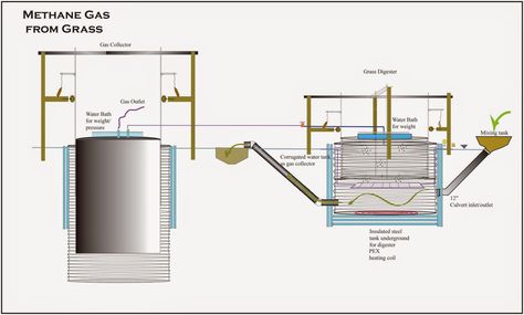 Small scale (single home) electricity production methane digester system. Biogas Generator, Tidal Power, Generator For Home, Electrical Engineering Projects, Anaerobic Digestion, Biomass Boiler, Single Home, Steam Turbine, Panel Solar