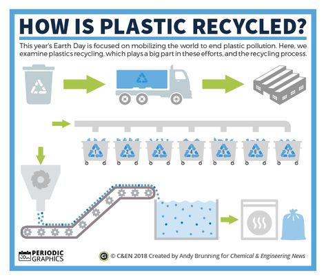 Plastic Recycling Process, Recycling Lessons, Chemistry Lesson Plans, Chemistry 101, Plane Crafts, Municipal Waste, Process Flow Chart, Recycling Facts, Break A Habit