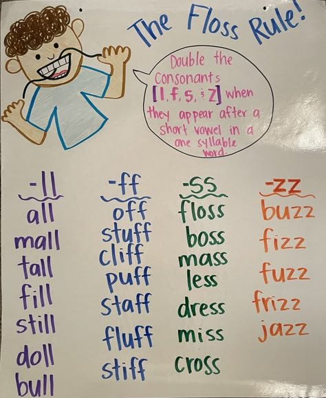 My students loved how fun and colorful this anchor chart turned out. It helped them organize each set of double consonants. The floss rule can be a hard concept, but with the help of this anchor chart, they got it down! My students also love using the markers as a special "treat". They come in an exciting array of scents that help spark creativity. There are bold shades that create a fun coloring experience, and the large cylinder is easy for kids to handle. Has And Have Anchor Chart, Transition Words Anchor Chart 1st Grade, The Floss Rule, Floss Rule Poster, Inflectional Endings Anchor Chart, Floss Rule Anchor Chart, Consonant Blends Anchor Chart, Transition Words Anchor Chart, Blends Anchor Chart