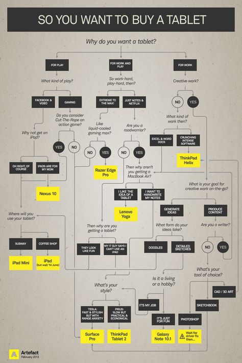 Example Decision Tree Infographic Guide to what kind of Tablet user you are:  Tablet_Buyer_Guide_2 Tree Infographic, Workflow Design, Chatbot Design, Logo Design Color Palette, Flow Chart Template, Process Infographic, Data Visualization Design, Decision Tree, Tree Templates