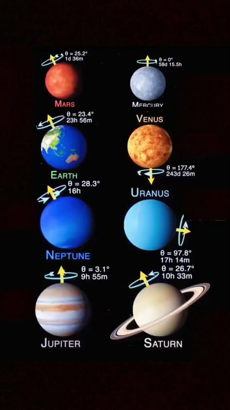 Pin by Meniti Cahaya Ilahi on FAVOURITE [Video] | Astronomy facts, Space and astronomy, Space facts Astronomy Facts, Cool Science Facts, Space Facts, Amazing Science Facts, Gk Knowledge, Earth And Space Science, Solar System Planets, Backyard Remodel, General Knowledge Book