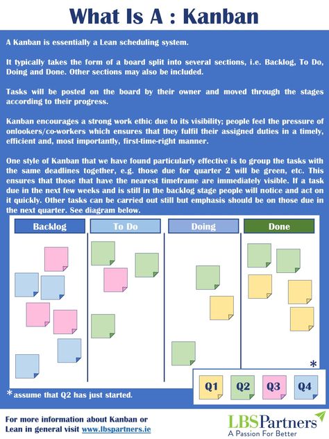 Office Project Board, Kanban Board Ideas Office, Lean Process Improvement, Personal Kanban Board, Personal Kanban, Visual Planning, Office Warehouse, Kanban Board, Work Productivity