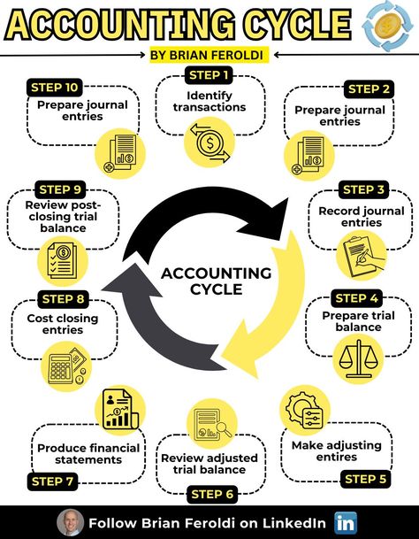 Accounting Process, Financial Statement Analysis, Cost Of Goods Sold, Capital Expenditure, Accounts Receivable, Net Income, Cash Flow Statement, Income Statement, Bear Market