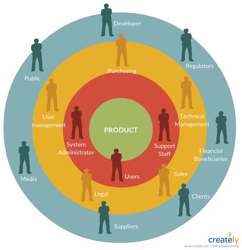 The Stakeholder Onion Diagram is to visualize the relationship of stakeholders to a project goal. It also shows the relationships among stakeholders to each other or to specific layers of the project. You can edit this template and create your own diagram. Creately diagrams can be exported and added to Word, PPT (powerpoint), Excel, Visio or any other document.  #StakeHolderDiagram #OnionDiagram #StakeholderOnion Creative Diagram Ideas, Business Analyst Tools, Vision Strategy Diagram, Stakeholder Analysis Architecture, Stakeholder Mapping, Stakeholder Diagram, Relationship Diagram, Stakeholder Analysis, Workflow Diagram