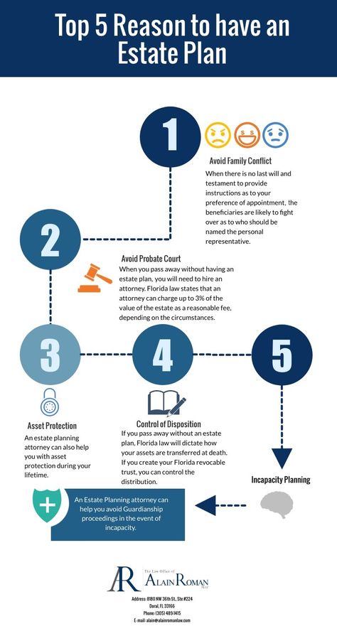 Top 5 Reasons to have an Estate Plan Wills Trusts And Estates, Eldercare Aging Parents, Legacy Planning, Medical Power Of Attorney, Budget Quotes, Revocable Trust, Estate Planning Checklist, Power Of Attorney Form, Estate Planning Attorney