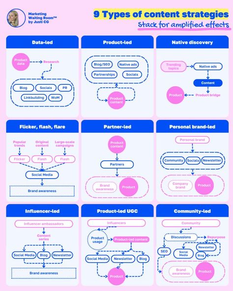 Justyna Ciecierska-Göçeryan on LinkedIn: Mix and match these 9 types of content strategies for amplified… | 83 comments Linkedin Content, Content Types, Branding Content, Types Of Content, Linkedin Profile, Brand Building, Media Strategy, Content Strategy, Influencer Marketing