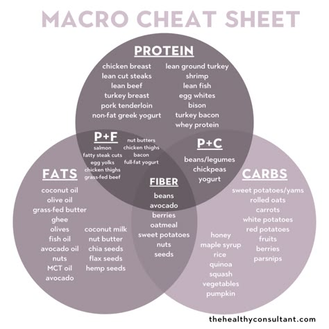 Fat Loss Muscle Gain, Count Macros, Macro Meal Plan, Macro Nutrition, Tracking Macros, Butter Carrots, Macros Diet, Counting Macros, Steak And Shrimp