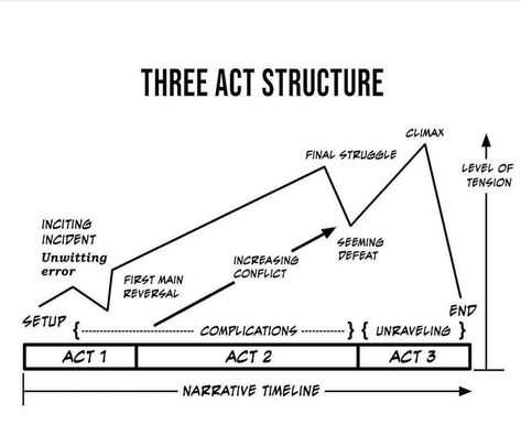 Three Act Structure, Art History Timeline, School Trends, Writing Plot, Novel Ideas, Story Structure, Script Writing, Social Movement, I Trusted You