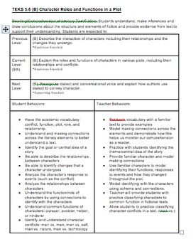 Backwards planning, or backward mapping, is a process that educators use to design lessons and units by first identifying what students are expected to learn and be able to do, and then creates lessons that achieve those desired goals.This resource will be useful for Texas teachers who are new to backwards planning or need a closer look at what each TEKS is asking of their students.What this file includes:-Three backwards planning guides for 5.6(A, B, and C)-Vertical alignment of TEKS from .... Backwards Planning, Texas Teacher, 5th Grade Reading, Reading Lessons, Planning Guide, 5th Grades, 5th Grade, Teacher Store, Teachers Pay Teachers