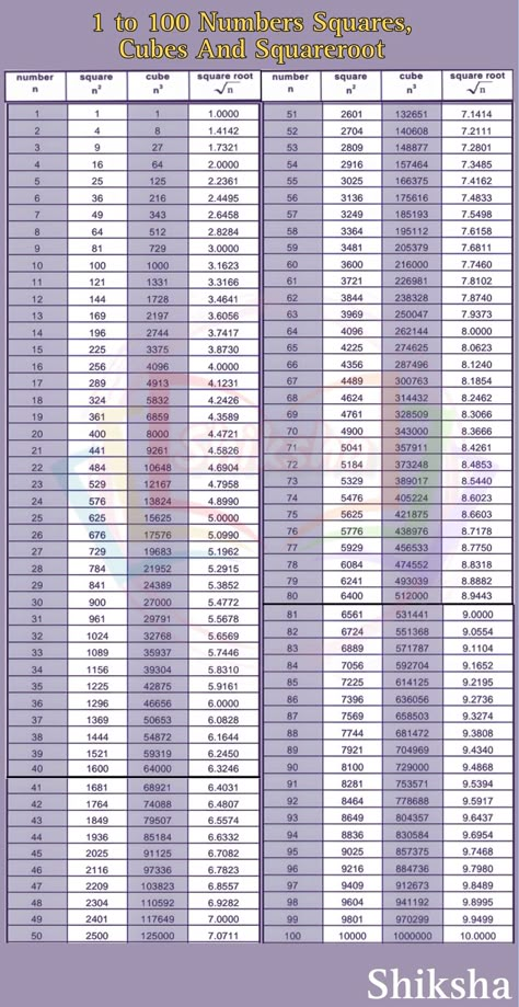 Square And Cube Root Table, Square 1 To 100, Square Root Of 1 To 100, Square Root 1 To 100, Maths Square Root Table, Math Table 1to 30, Table Of Cubes From 1 To 100, Number Square 1-100, Square Roots Table