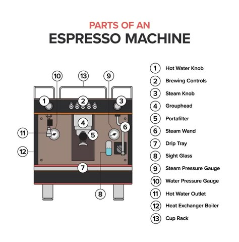 Espresso Machine Parts Name, How To Use Breville Espresso Machine, Espresso Machine Accessories, Barista Knowledge, Barista Guide, Hideout Ideas, Cafe Essentials, Barista Machine, Barista Recipe