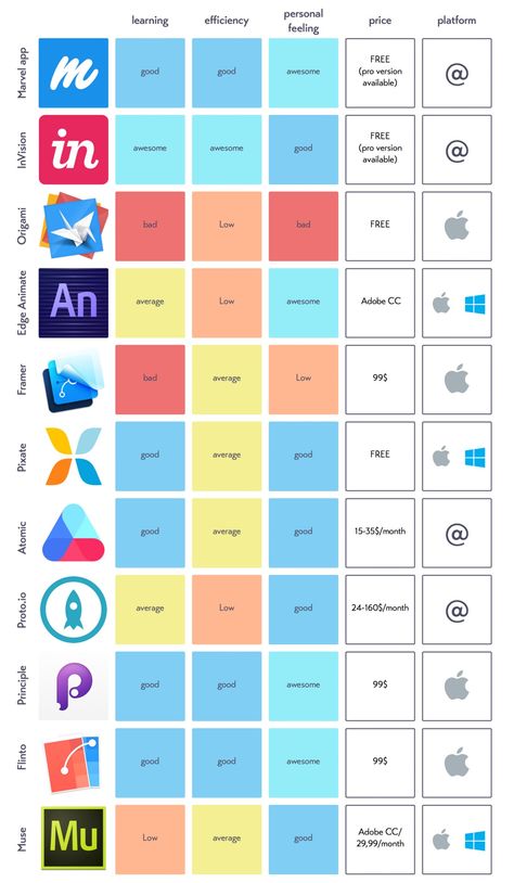 Quick prototyping tools for my fellow designer — Medium Prototyping Tools, Learning Graphic Design, Be Productive, Design Thinking, Infographic Design, Ux Design, Keyboard, I Am Awesome, Bubbles