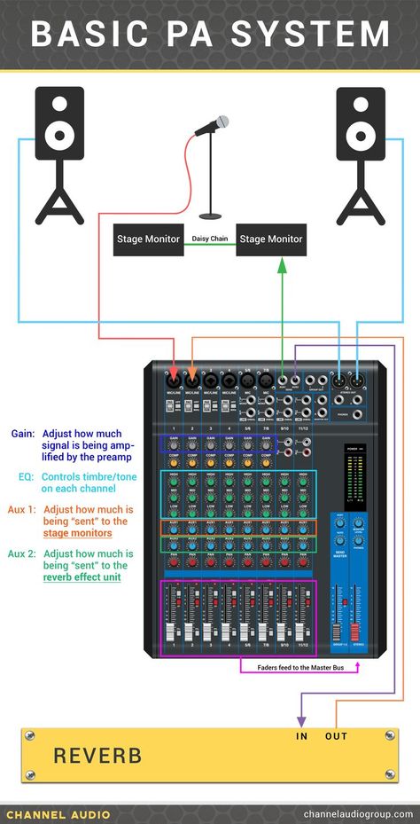 Signal flow infographic showing the routing layout from a soundboard to a basic PA system Live Sound System, Electrical Wiring Colours, Podcast Setup, Audio Mixing, Diy Awning, Sound Board, Film Camera Photography, Music Mixing, Music Tutorials