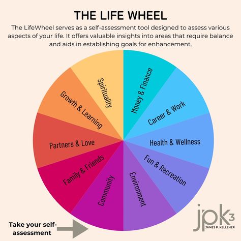 Discover the Life Wheel, a powerful self-assessment tool that helps you evaluate and balance key areas of your life—from health and relationships to career and personal growth. 🎯  Use the Life Wheel to reflect, identify imbalances, and set actionable goals for a more fulfilling life.  Did you get all 10s? Do you need some improvement in certain areas?  Message me if you need support and guidance as you make your way through the LifeWheel. 7 Areas Of Life Goals, Goal Areas Of Life, Areas In Life To Set Goals, Life Areas For Goal Setting, Life Balance Wheel, Life Priorities, Focus Boards, Areas Of Life, Balance Wheel