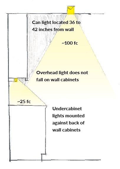 The Right Way to Light a Kitchen | Pro Remodeler Hidden Lighting Kitchen, Lights In Kitchen Ceilings, Can Light Placement In Kitchen, Kitchen Can Lights Layout, Cove Lighting Detail, Can Light Placement, Kitchen Lighting Placement, Kitchen Lighting Layout, Lighting Theory