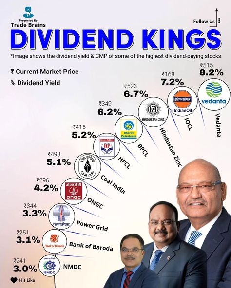 💰💸📈 Do you have any of these dividend-paying stocks in your portfolio?  Investing in dividend-paying stocks is a great way to earn passive income while you sleep. Check out our top picks for this quarter and see if any of them are in your portfolio!  #dividendinvesting Canadian Dividend Stocks, Trading 101, Investing Infographic, Trading Learning, Financial Literacy Lessons, Trading Psychology, Financial Knowledge, Stock Market Basics, Earn Money Online Free