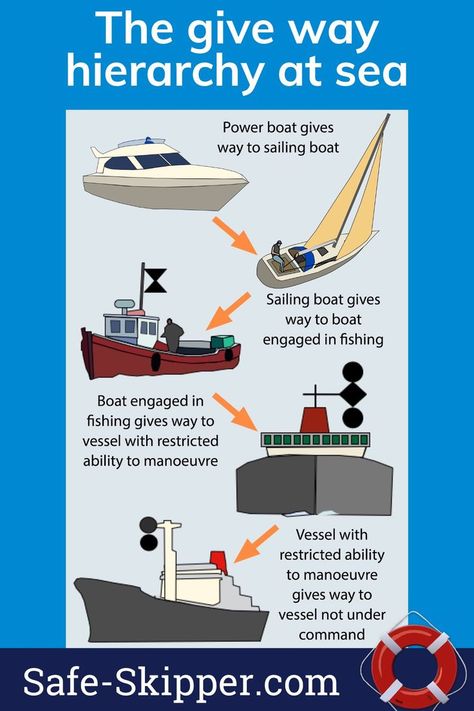 Who gives way to who at sea? ⛴️🚣‍♂️⛵ In a crowded harbour, this is very easy to get wrong! No matter what type of boat you have on the water, everyone needs to know these rules to avoid danger and collision. Read more here: #skipper #apps #powerboat #navigation #colregs #sea #iphone #android #yachting #watercraft #yacht #SafetyAtSea #BoatMaintenance #sailingboat #sailboat #anchored #SailingApps #Boatyard #ICC​ #boatingblog #sailingblog sailing #yachting #LearnToSail Sailboat Parts, Classic Boats For Sale, Sailing Terms, Sailing Basics, Nautical Terms, Liveaboard Sailboat, Sea Angling, Water Survival, Boat Navigation