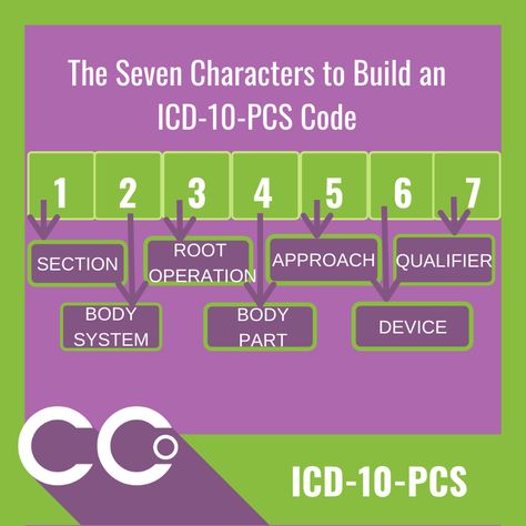 Icd 10 Coding Cheat Sheet, Medical Coding Cheat Sheet, Coding Resources, Medical Coding Humor, Medical Coding Classes, Icd 10 Coding, Coding Tips, Medical Coding Jobs, College Help