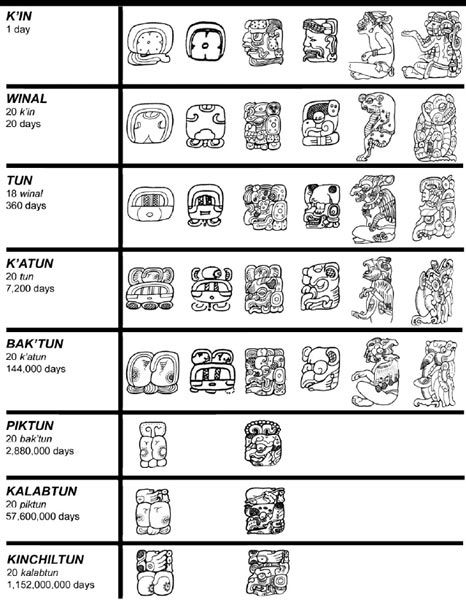 Mayan Symbol Signs and Meaning | Here is the Mayan LongCount Calendar and it`s symbols. Mayan Letters, Mayan Alphabet, Mayan Alphabet Symbols, Aztec Writing, Mayan Number System, Mayan Numbers, Mayan Long Count Calendar, Mayan Language, Native Symbols