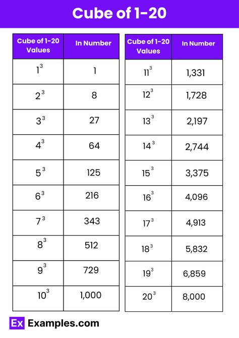 Perfect Cubes Chart, Math Basics, Psychology Jobs, Easy Math Worksheets, Job Goals, Ap Environmental Science, Ap Physics, Essay Plan, Composite Numbers