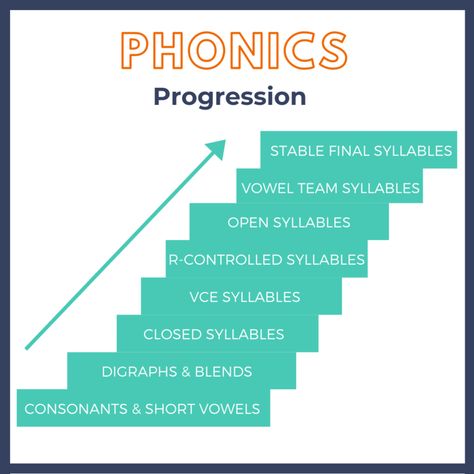 How To Teach Phonics, Multisensory Teaching, Teach Phonics, Preschool Phonics, Phonics Chart, Syllable Types, Reading Phonics, Phonics Rules, Phonics Instruction