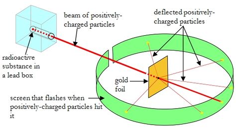 This is a diagram of the famous Rutherford experiment that showed us the basic structure of the atom.  It is one of several important experiments discussed in my new chemistry course. Rutherford Experiment, School Planning, Homeschooling High School, High School Chemistry, School Plan, Science Chemistry, Homeschool High School, 9th Grade, Never Stop Learning