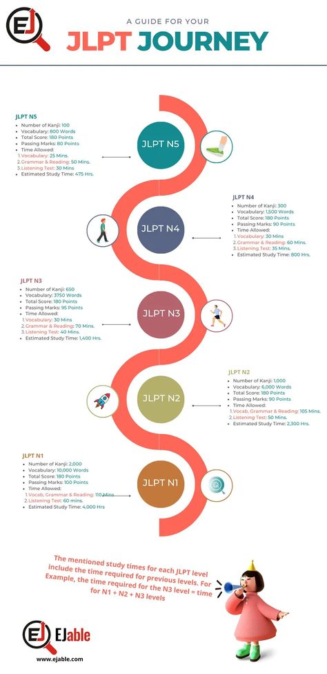 How to Study for JLPT: Preparation Guide for JLPT N5 to N1 | EJable Jlpt N5 Vocabulary, Japanese Study Tips, N5 Japanese Vocabulary, Japanese Learning Aesthetic, N1 Japanese, How To Study Japanese, N5 Japanese, Jlpt N5 Kanji, Japanese N5