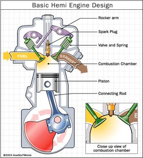 Hho Gas, What Is The Point, Hemi Engine, Automotive Mechanic, Performance Engines, Atv Quads, Car Mechanic, Engine Types, Mopar