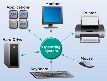 COMPUTER CONCEPT : OPERATING SYSTEM  Operating stands for---Operate a... Apple Computer Laptop, Computer Notes, Computer Shortcut Keys, Google Glass, Computer Shortcuts, Hardware Components, Apple Computer, Personality Development, Salou