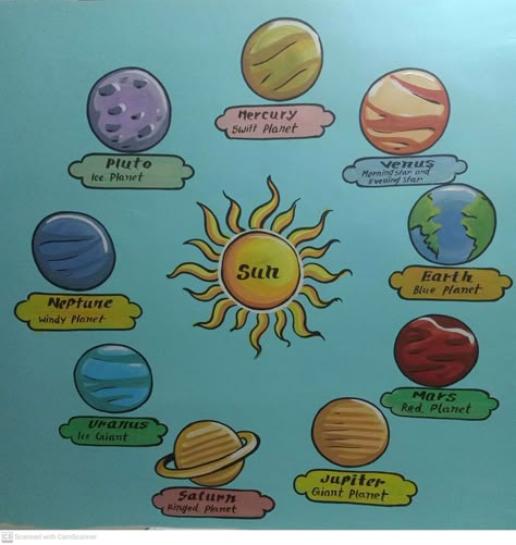 Social Studies Charts Classroom, Hindi Bulletin Board Ideas, Solar System Board Ideas, Social Science Chart Ideas, Evs Charts For Classroom, Tlm For Primary Classes Science, Sst Chart Ideas, Activity For Class 1, File Cover Decoration Ideas Project