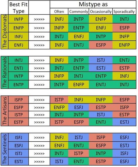 Mbti Traits, Enfp 4w3, Myer Briggs, Enfp Infp, Infj And Entp, Intj Enfp, Mbti Charts, Mbti Test, Myers Briggs Personality Test