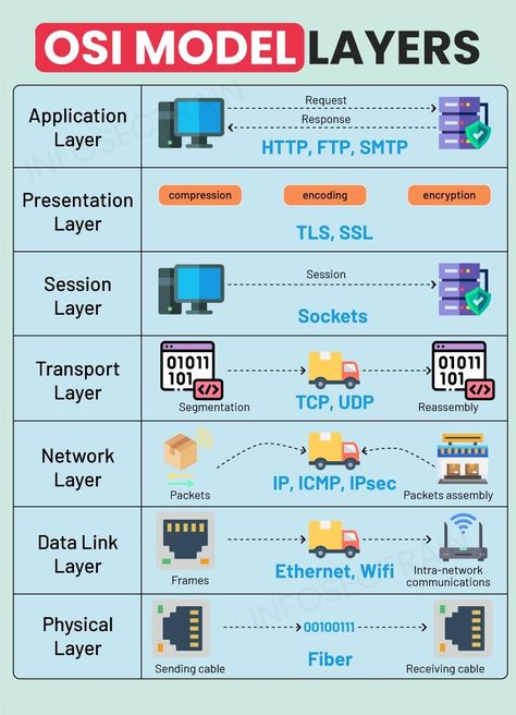 OSI Model Layers!! Osi Layer, Cybersecurity Infographic, Networking Basics, Osi Model, Social Life Hacks, Social Life, Computer Science, Life Hacks, Communication