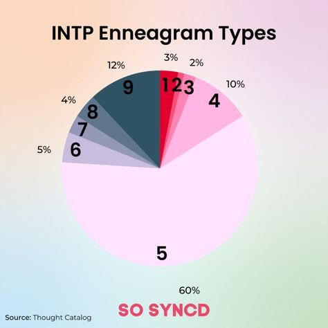 Intp Enneagram, Enneagram Type 3, The 16 Personality Types, Enneagram 3, Enneagram 2, Intp Personality Type, Enneagram 9, Enneagram 4, Cognitive Functions