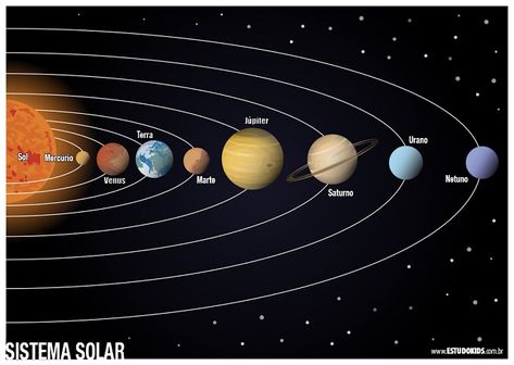 Qual a ordem dos planetas do Sistema Solar? - Escola Educação Solar System Diagram, Leonardo Fibonacci, Solar System Wallpaper, Solar System Art, Divine Proportion, Mandala Wallpaper, Earth Atmosphere, The Solar System, Our Solar System