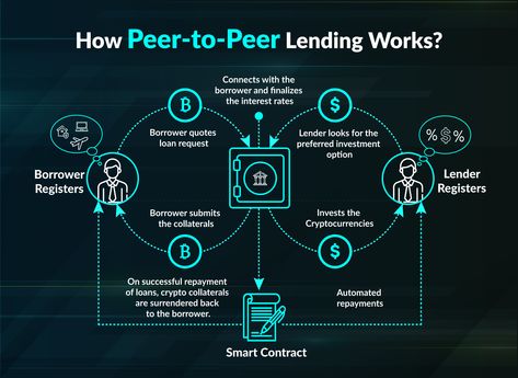 Join hands with the best peer-to-peer lending platform that connects the borrower with individual lenders in the virtual market regardless of the location. To know more, visit our portfolio! Peer To Peer Lending, P2p Lending, Peer To Peer, Join Hands, Blog Monetization, Blog Income, Drop Shipping Business, Cryptocurrency Trading, Risk Management