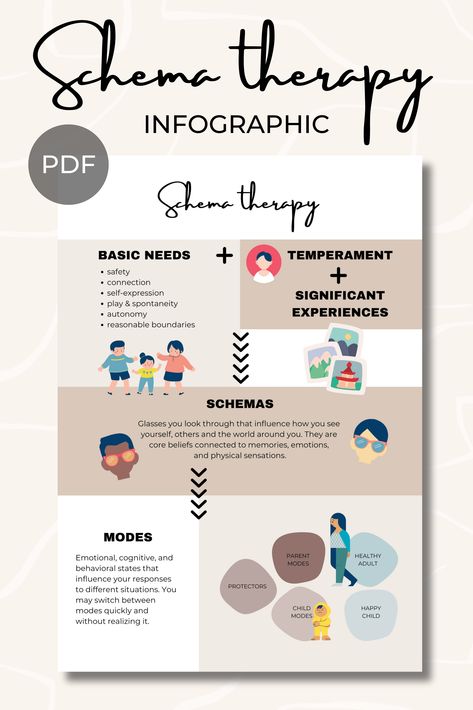 Discover the power of schema therapy with our comprehensive infographic! 🌟 Learn how to identify and overcome deep-rooted patterns, transform your thinking, and create lasting change. Perfect for therapists, psychology enthusiasts, and personal growth seekers. Get yours today from our Etsy shop! #SchemaTherapy #Psychology #MentalHealth #TherapyTools #PersonalGrowth #Infographic #Mindfulness #SelfCare Schema Therapy Worksheets, Schema Therapy, Chatty Cathy, Radical Acceptance, Core Beliefs, Therapy Worksheets, Therapy Tools, Personality Disorder, Self Development