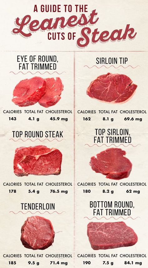 Lean Steak Recipes, Lean Steak, Beef Cuts Chart, Cuts Of Steak, Lean Meats, Lean Meat Recipes, Sirloin Tips, Steak Cuts, Lean And Green Meals