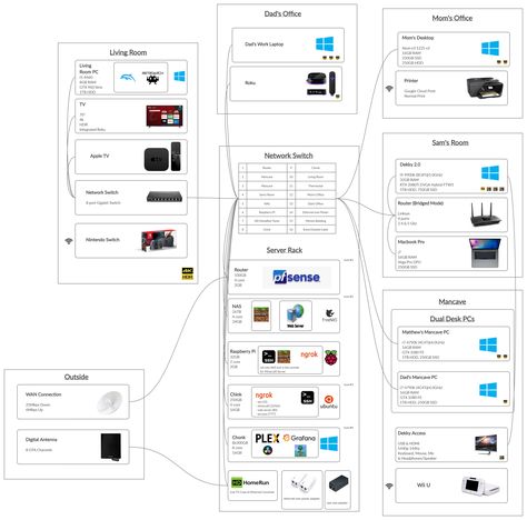 Ubiquiti Home Network, Home Network Closet, Home Networking Setup, Data Center Design, Diy Home Automation, Structured Wiring, Home Automation Project, Cctv Camera Installation, Home Lab