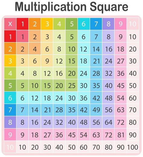 Una tabla de multiplicar matemática colorida Free Printable Multiplication Worksheets, Multiplication Squares, Printable Multiplication Worksheets, Math Tables, Maths Paper, Math Charts, Multiplication Chart, Math Tutorials, Multiplication Table